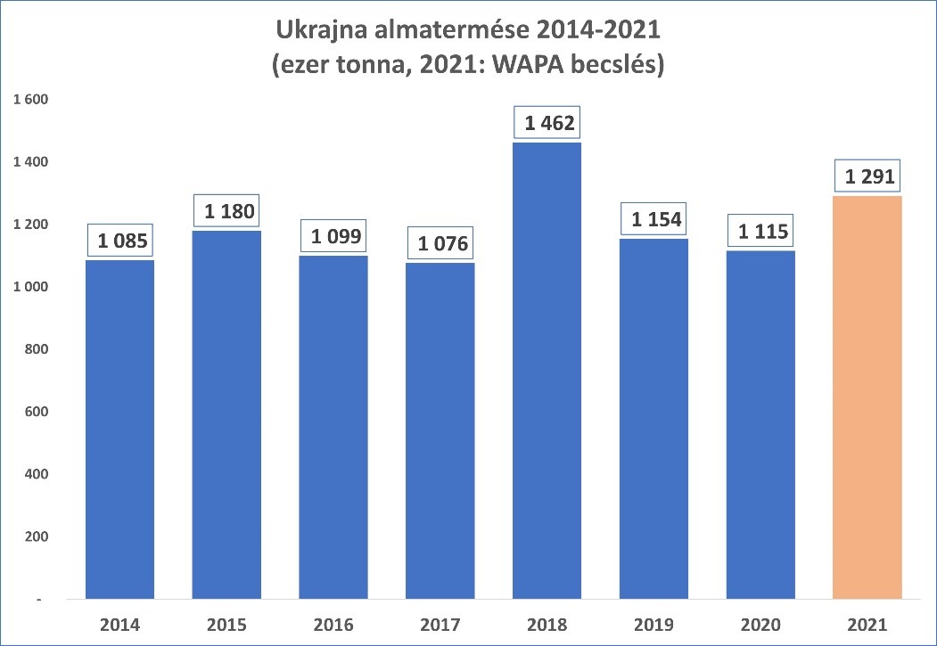 ukrán almatermés grafikon