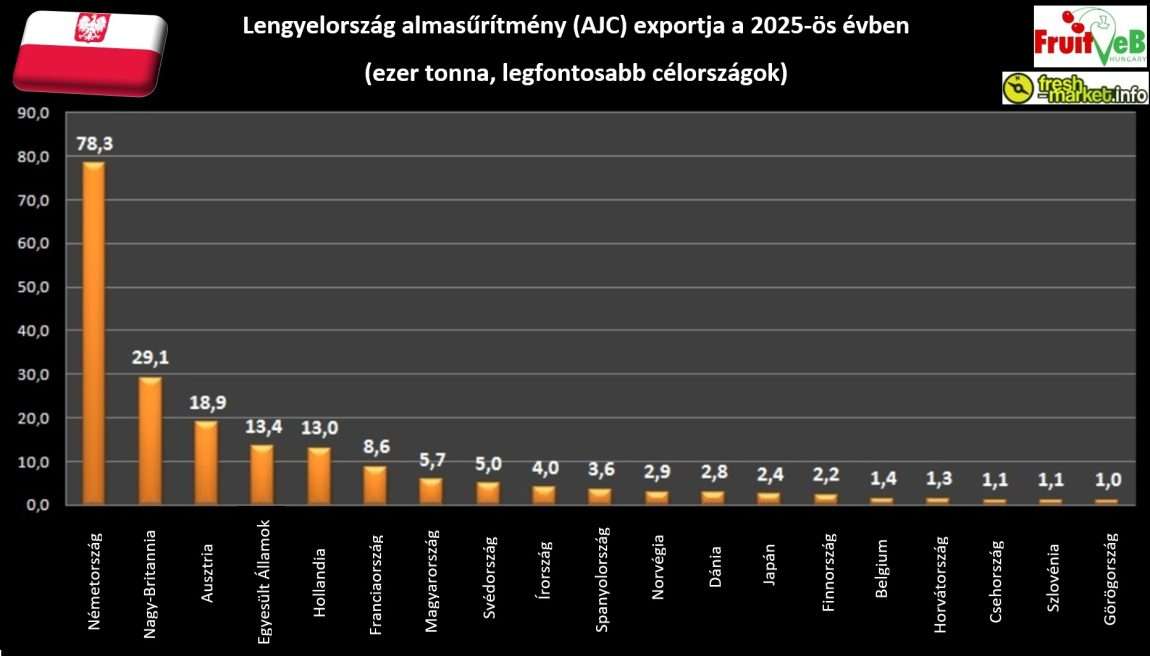 Csökken a lengyel almasűrítmény exportja